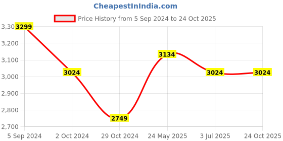 tatacliq.com United Colors Of Benetton Blue Cotton Carrot Fit Jeans united colors of benetton Price History Graph from 5 Sep 2024 to 22 Oct 2025