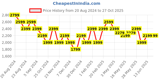 tatacliq.com United Colors of Benetton Blue Cotton Distressed Mid Rise Bootcut Jeans united colors of benetton Price History Graph from 20 Aug 2024 to 27 Oct 2025