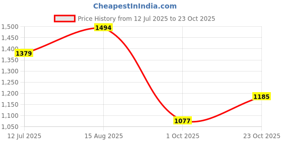 tatacliq.com United Colors of Benetton Blue Cotton Embroidery T-Shirt united colors of benetton Price History Graph from 12 Jul 2025 to 23 Oct 2025