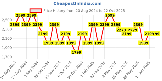 tatacliq.com United Colors of Benetton Blue Cotton High Rise Bootcut Jeans united colors of benetton Price History Graph from 20 Aug 2024 to 22 Oct 2025