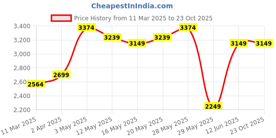 tatacliq.com United Colors of Benetton Blue Cotton High Rise Jeans united colors of benetton Price History Graph from 11 Mar 2025 to 22 Oct 2025