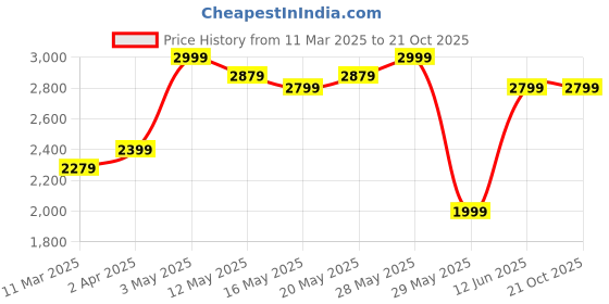 tatacliq.com United Colors of Benetton Blue Cotton High Rise Jeans united colors of benetton Price History Graph from 11 Mar 2025 to 21 Oct 2025