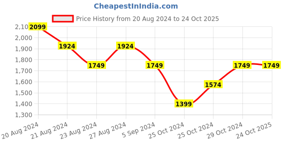 tatacliq.com United Colors of Benetton Blue Cotton Mid Rise Jeans united colors of benetton Price History Graph from 20 Aug 2024 to 23 Oct 2025