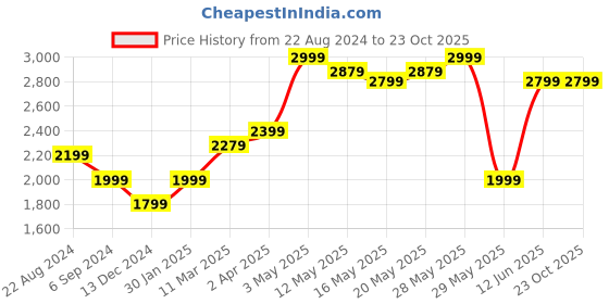 tatacliq.com United Colors of Benetton Blue Cotton Mid Rise Jeans united colors of benetton Price History Graph from 22 Aug 2024 to 23 Oct 2025
