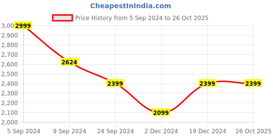 tatacliq.com United Colors of Benetton Blue Cotton Mid Rise Jeans united colors of benetton Price History Graph from 5 Sep 2024 to 26 Oct 2025