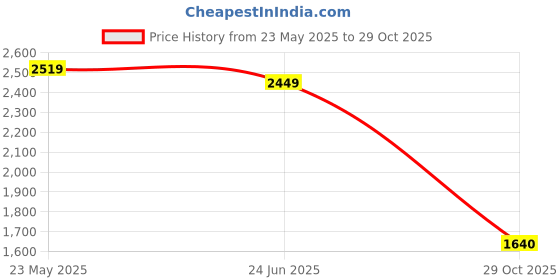 tatacliq.com United Colors of Benetton Blue Cotton Mid Rise Jeans united colors of benetton Price History Graph from 23 May 2025 to 29 Oct 2025