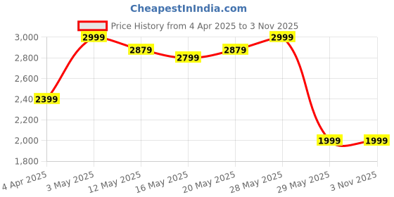 tatacliq.com United Colors of Benetton Blue Cotton Mid Rise Jeans united colors of benetton Price History Graph from 4 Apr 2025 to 1 Nov 2025