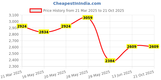 tatacliq.com United Colors of Benetton Blue Cotton Midi Skirt united colors of benetton Price History Graph from 21 Mar 2025 to 21 Oct 2025