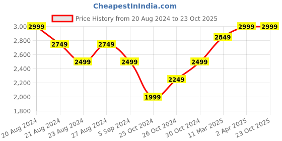 tatacliq.com United Colors of Benetton Blue Cotton Printed High Rise Jeans united colors of benetton Price History Graph from 20 Aug 2024 to 23 Oct 2025