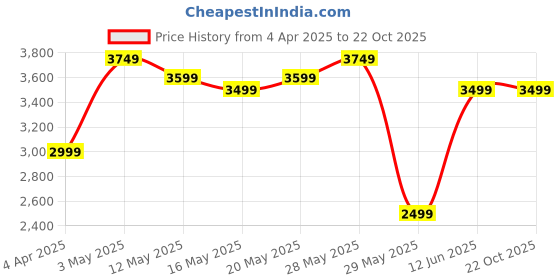 tatacliq.com United Colors of Benetton Blue Cotton Printed High Rise Jeans united colors of benetton Price History Graph from 4 Apr 2025 to 21 Oct 2025
