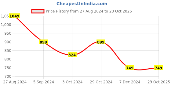 tatacliq.com United Colors of Benetton Blue Cotton Printed T-Shirt united colors of benetton Price History Graph from 27 Aug 2024 to 23 Oct 2025
