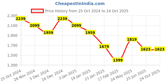 tatacliq.com United Colors Of Benetton Blue Cotton Regular Fit Colour Block Polo T-Shirt united colors of benetton Price History Graph from 25 Oct 2024 to 23 Oct 2025