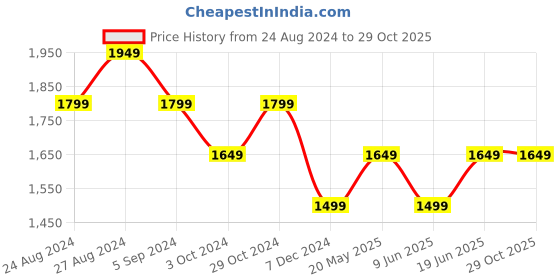 tatacliq.com United Colors of Benetton Blue Cotton Regular Fit Embroidered T-Shirt united colors of benetton Price History Graph from 24 Aug 2024 to 28 Oct 2025