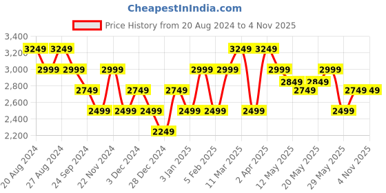 tatacliq.com United Colors Of Benetton Blue Cotton Regular Fit Jeans united colors of benetton Price History Graph from 20 Aug 2024 to 4 Nov 2025