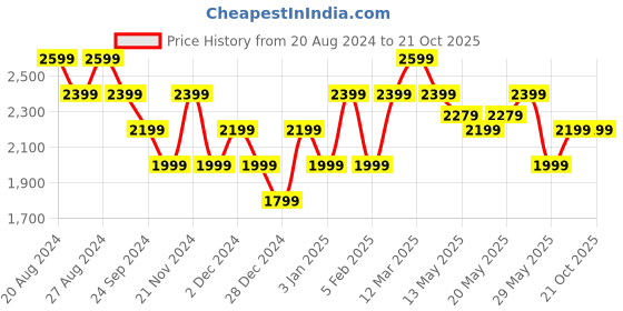 tatacliq.com United Colors of Benetton Blue Cotton Regular Fit Mid Rise Bootcut Jeans united colors of benetton Price History Graph from 20 Aug 2024 to 21 Oct 2025