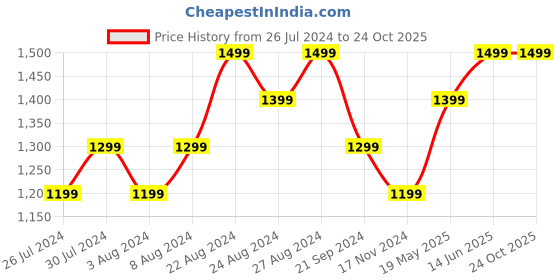 tatacliq.com United Colors Of Benetton Blue Cotton Regular Fit Polo T-Shirt united colors of benetton Price History Graph from 26 Jul 2024 to 24 Oct 2025