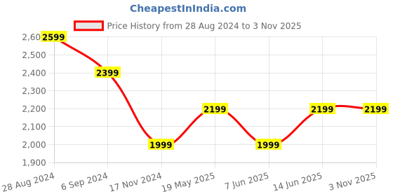tatacliq.com United Colors of Benetton Blue Cotton Regular Fit Regular Fit Mid Rise Jeans united colors of benetton Price History Graph from 28 Aug 2024 to 2 Nov 2025
