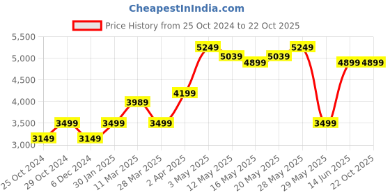 tatacliq.com United Colors of Benetton Blue Cotton Regular Fit Self Pattern Jeans united colors of benetton Price History Graph from 25 Oct 2024 to 21 Oct 2025