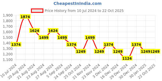 tatacliq.com United Colors of Benetton Blue Cotton Regular Fit Shorts united colors of benetton Price History Graph from 10 Jul 2024 to 22 Oct 2025