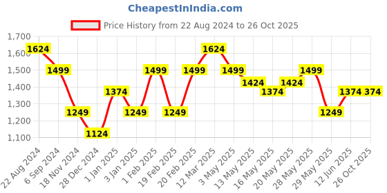 tatacliq.com United Colors of Benetton Blue Cotton Regular Fit Shorts united colors of benetton Price History Graph from 22 Aug 2024 to 26 Oct 2025
