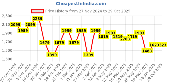 tatacliq.com United Colors Of Benetton Blue Cotton Regular Fit Striped Polo T-Shirt united colors of benetton Price History Graph from 27 Nov 2024 to 29 Oct 2025