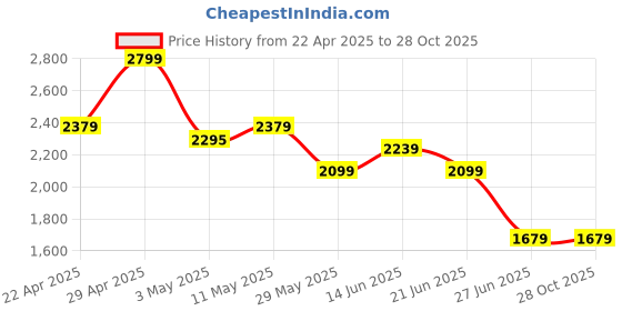 tatacliq.com United Colors Of Benetton Blue Cotton Regular Fit Striped Shirt united colors of benetton Price History Graph from 22 Apr 2025 to 28 Oct 2025