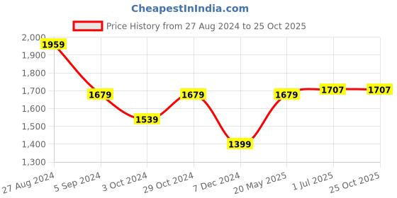 tatacliq.com United Colors of Benetton Blue Cotton Self Pattern Sweater united colors of benetton Price History Graph from 27 Aug 2024 to 24 Oct 2025