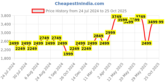 tatacliq.com United Colors of Benetton Blue Cotton Skinny Fit Distressed Jeans united colors of benetton Price History Graph from 24 Jul 2024 to 25 Oct 2025