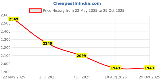 tatacliq.com United Colors Of Benetton Blue Cotton Skinny Fit Jeans united colors of benetton Price History Graph from 22 May 2025 to 28 Oct 2025