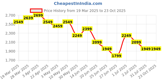 tatacliq.com United Colors Of Benetton Blue Cotton Skinny Fit Jeans united colors of benetton Price History Graph from 19 Mar 2025 to 23 Oct 2025