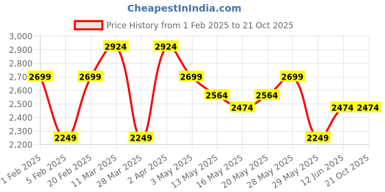 tatacliq.com United Colors Of Benetton Blue Cotton Skinny Fit Jeans united colors of benetton Price History Graph from 1 Feb 2025 to 21 Oct 2025