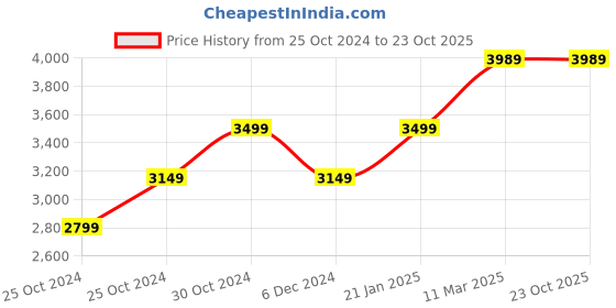 tatacliq.com United Colors of Benetton Blue Cotton Slim Fit Denim Jacket united colors of benetton Price History Graph from 25 Oct 2024 to 23 Oct 2025
