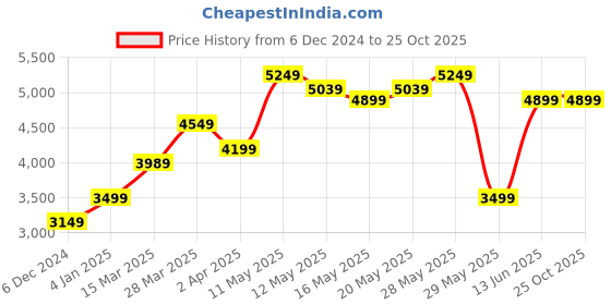 tatacliq.com United Colors of Benetton Blue Cotton Slim Fit Denim Jacket united colors of benetton Price History Graph from 6 Dec 2024 to 24 Oct 2025