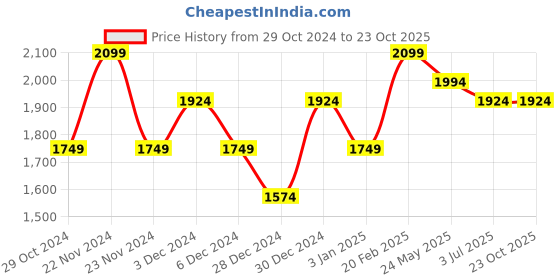 tatacliq.com United Colors Of Benetton Blue Cotton Slim Fit Printed Shirt united colors of benetton Price History Graph from 29 Oct 2024 to 23 Oct 2025