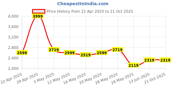 tatacliq.com United Colors Of Benetton Blue Cotton Slim Fit Printed Shirt united colors of benetton Price History Graph from 22 Apr 2025 to 21 Oct 2025