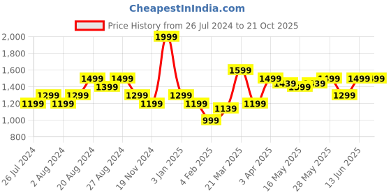 tatacliq.com United Colors Of Benetton Blue Cotton Slim Fit Printed Shorts united colors of benetton Price History Graph from 26 Jul 2024 to 21 Oct 2025