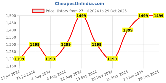 tatacliq.com United Colors Of Benetton Blue Cotton Slim Fit Printed Shorts united colors of benetton Price History Graph from 27 Jul 2024 to 29 Oct 2025