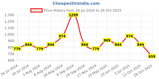 tatacliq.com United Colors of Benetton Blue Cotton Slim Fit Printed T-Shirt united colors of benetton Price History Graph from 26 Jul 2024 to 26 Oct 2025