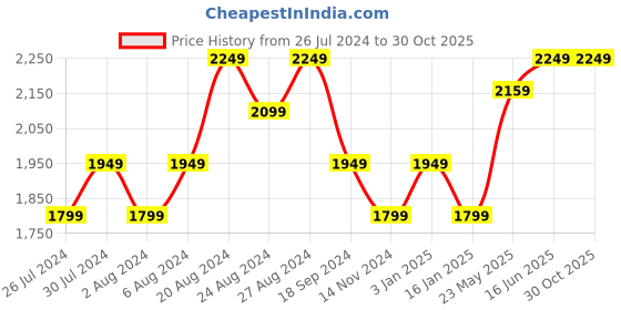 tatacliq.com United Colors of Benetton Blue Cotton Slim Fit Shirt united colors of benetton Price History Graph from 26 Jul 2024 to 30 Oct 2025