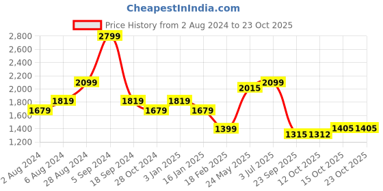 tatacliq.com United Colors of Benetton Blue Cotton Slim Fit Shirt united colors of benetton Price History Graph from 2 Aug 2024 to 23 Oct 2025