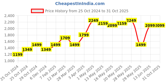 tatacliq.com United Colors of Benetton Blue Cotton Slim Fit Shorts united colors of benetton Price History Graph from 25 Oct 2024 to 31 Oct 2025