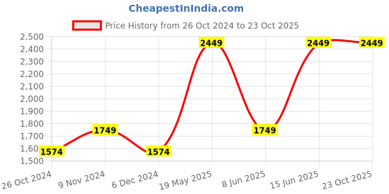 tatacliq.com United Colors of Benetton Blue Cotton Slim Fit Striped Shirt united colors of benetton Price History Graph from 26 Oct 2024 to 23 Oct 2025