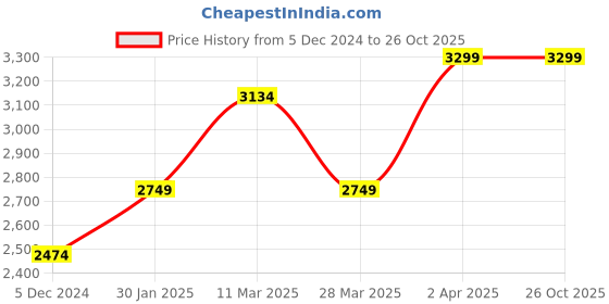 tatacliq.com United Colors of Benetton Blue Cotton Slim Tapered Fit Distressed Jeans united colors of benetton Price History Graph from 5 Dec 2024 to 25 Oct 2025
