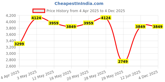 tatacliq.com United Colors of Benetton Blue Cotton Slim Tapered Fit Distressed Jeans united colors of benetton Price History Graph from 4 Apr 2025 to 4 Dec 2025