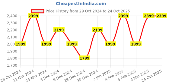 tatacliq.com United Colors Of Benetton Blue Cotton Straight Fit Distressed Jeans united colors of benetton Price History Graph from 29 Oct 2024 to 23 Oct 2025