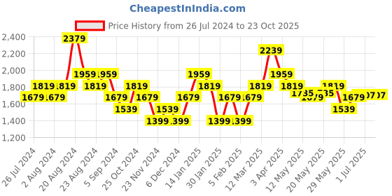 tatacliq.com United Colors of Benetton Blue Cotton Striped Shirt united colors of benetton Price History Graph from 26 Jul 2024 to 22 Oct 2025