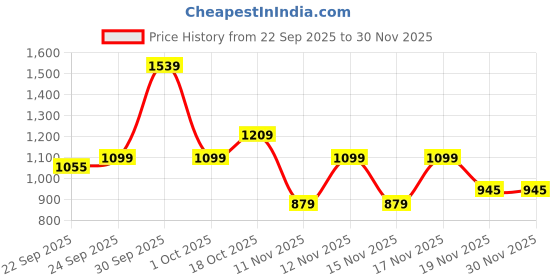 tatacliq.com United Colors of Benetton Blue Crusader Striped Duffle Bag united colors of benetton Price History Graph from 22 Sep 2025 to 29 Nov 2025