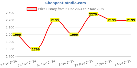tatacliq.com United Colors of Benetton Blue Distressed Skinny Fit Mid Rise Jeans united colors of benetton Price History Graph from 6 Dec 2024 to 3 Nov 2025
