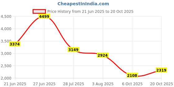 tatacliq.com United Colors of Benetton Blue Embroidered Shirts united colors of benetton Price History Graph from 21 Jun 2025 to 20 Oct 2025