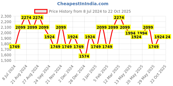 tatacliq.com United Colors of Benetton Blue High Rise Bootcut Jeans united colors of benetton Price History Graph from 8 Jul 2024 to 22 Oct 2025